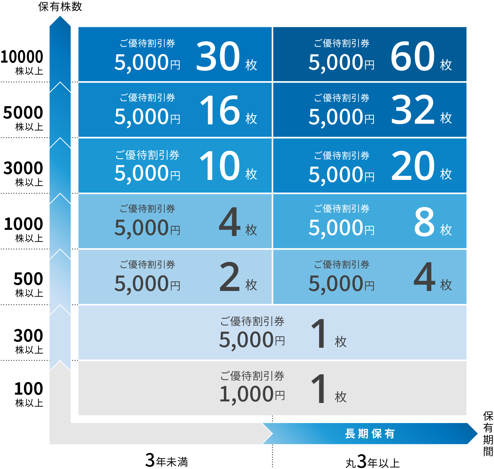 保有枚数と保有期間による株主優待内容