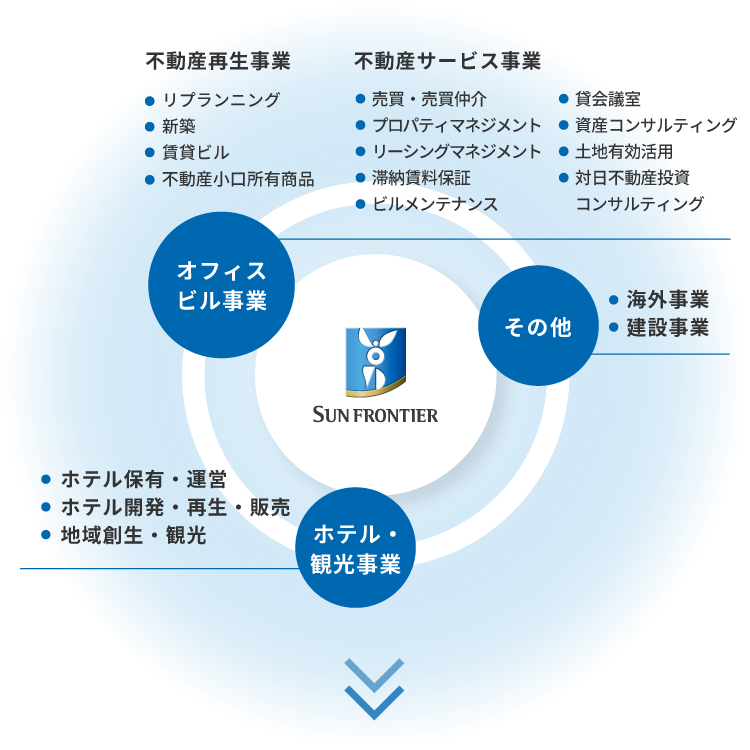 オフィスビル事業、ホテル・観光事業、その他（海外事業、建設事業）