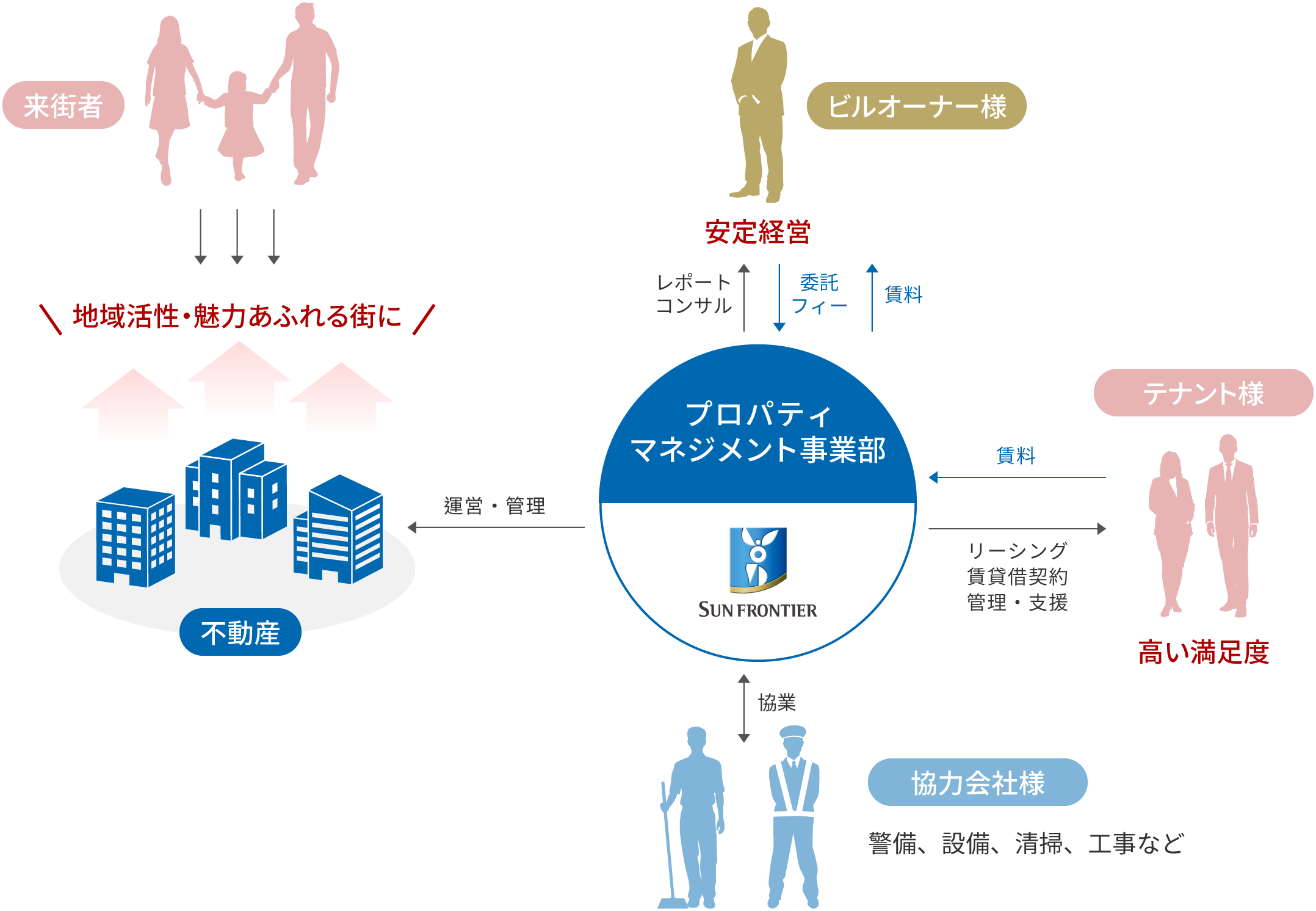 プロパティマネジメントフロー