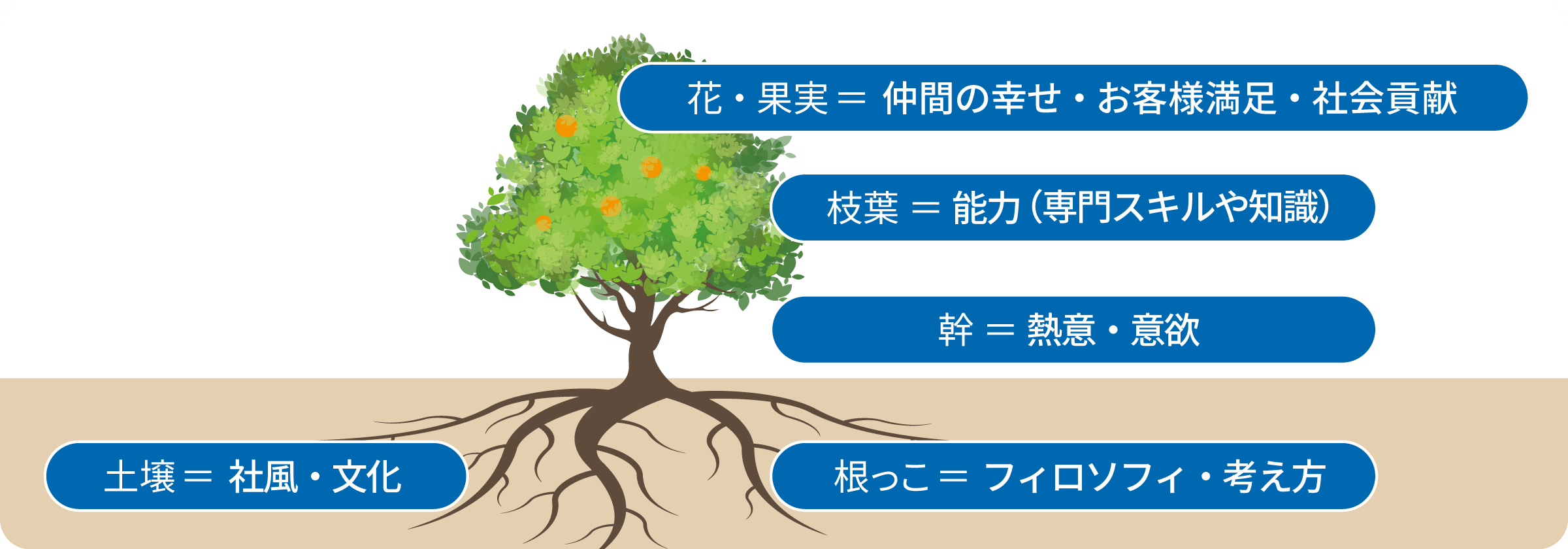 人財育成に対する考え方