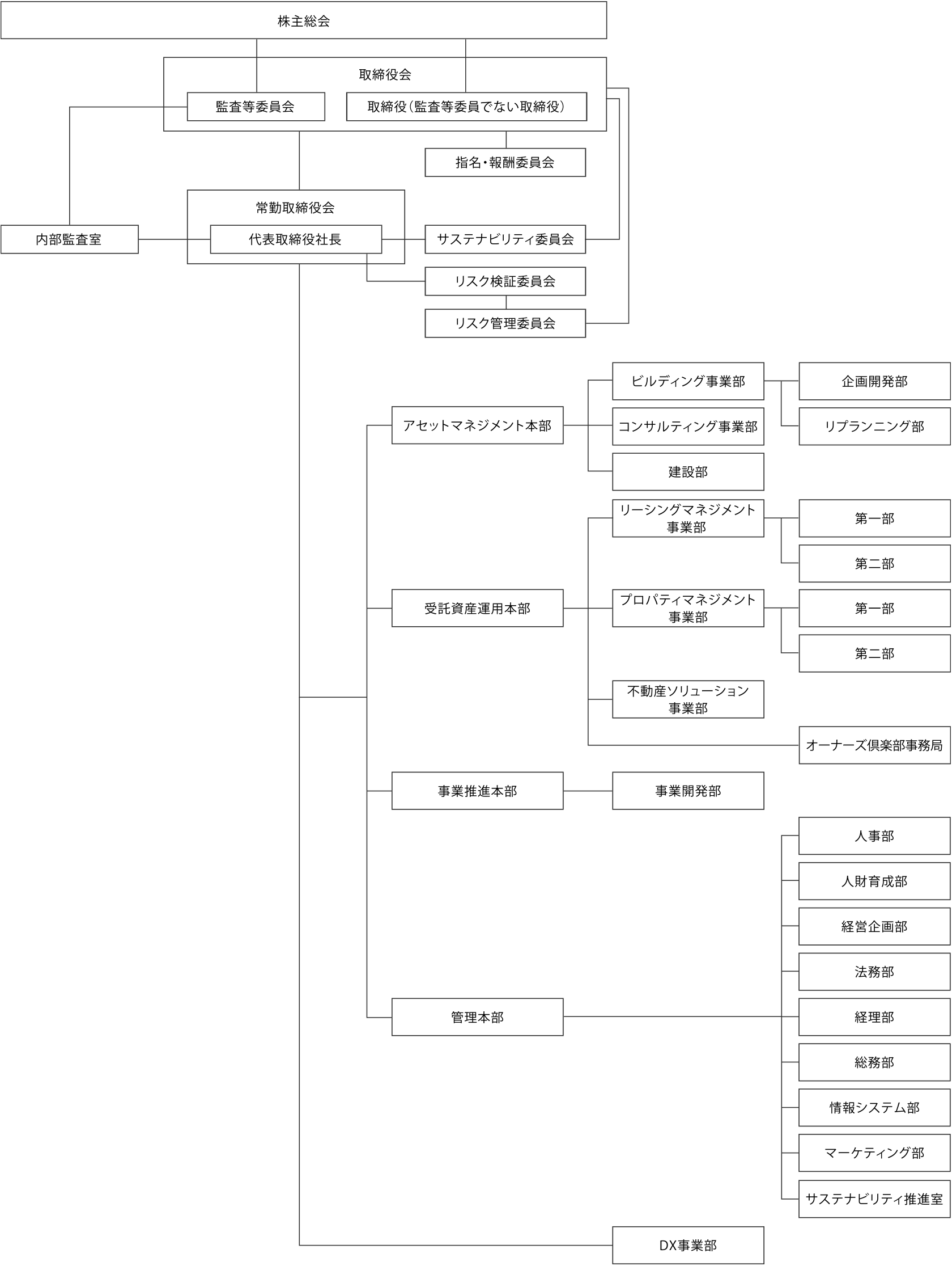 組織体制図