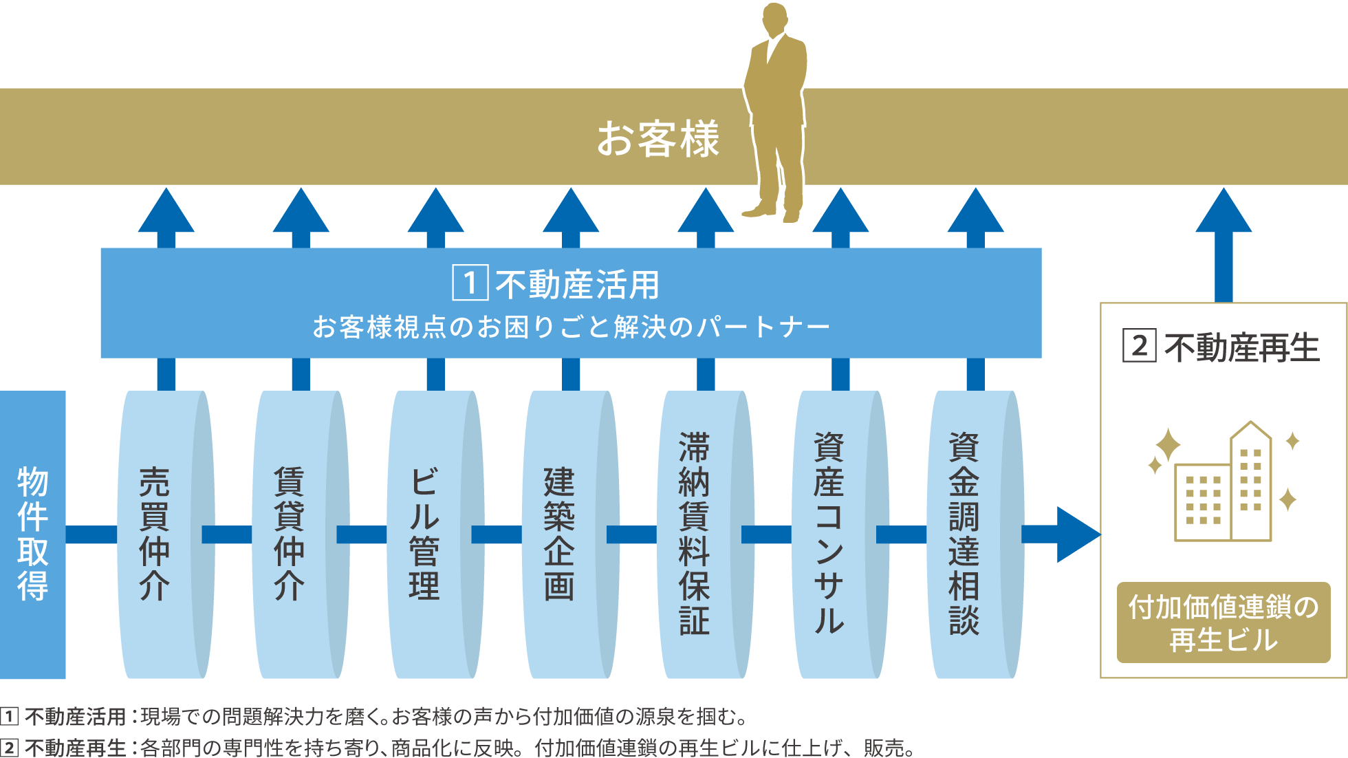 価値観を共有し、部門を超えた緊密な連携体制で高い付加価値を創出