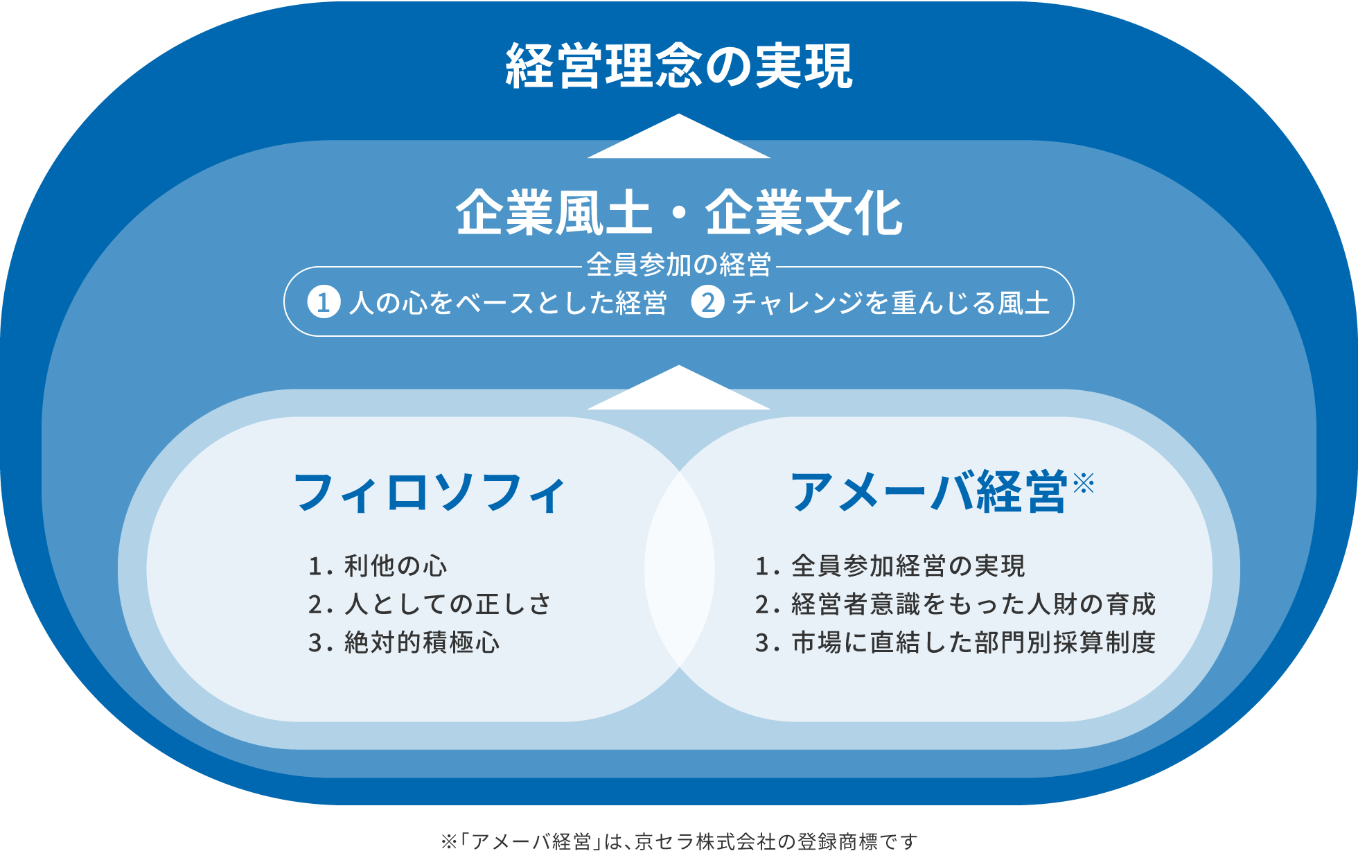 フィロソフィ経営とアメーバ経営の実践による人財育成概念図