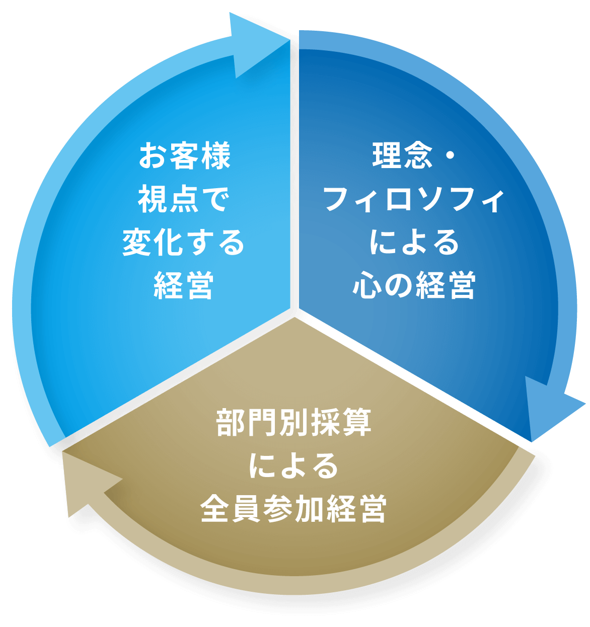 理念・フィロソフィによる心の経営/部門別採算による全員参加経営/お客様視点で変化する経営