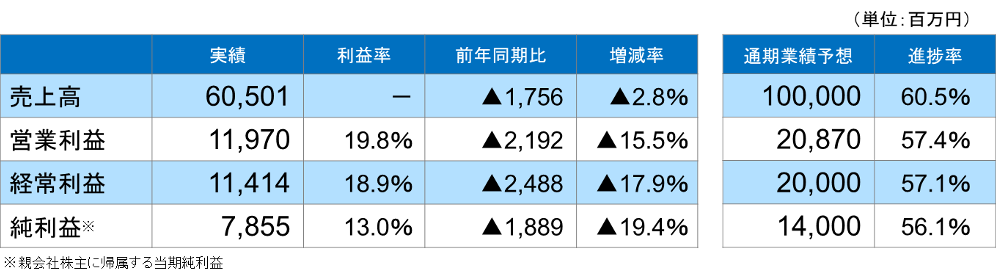 2025 年3 月期 第2 四半期の業績