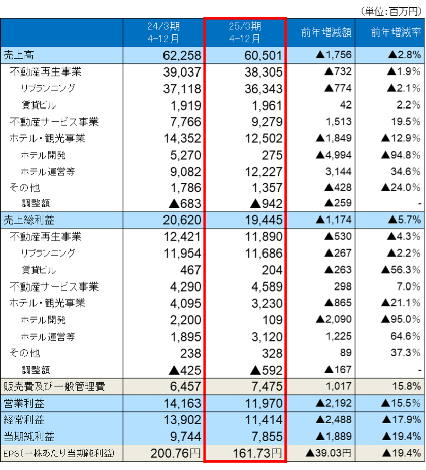 連結損益計算書