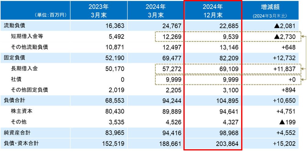 連結貸借対照表　―負債・純資産―