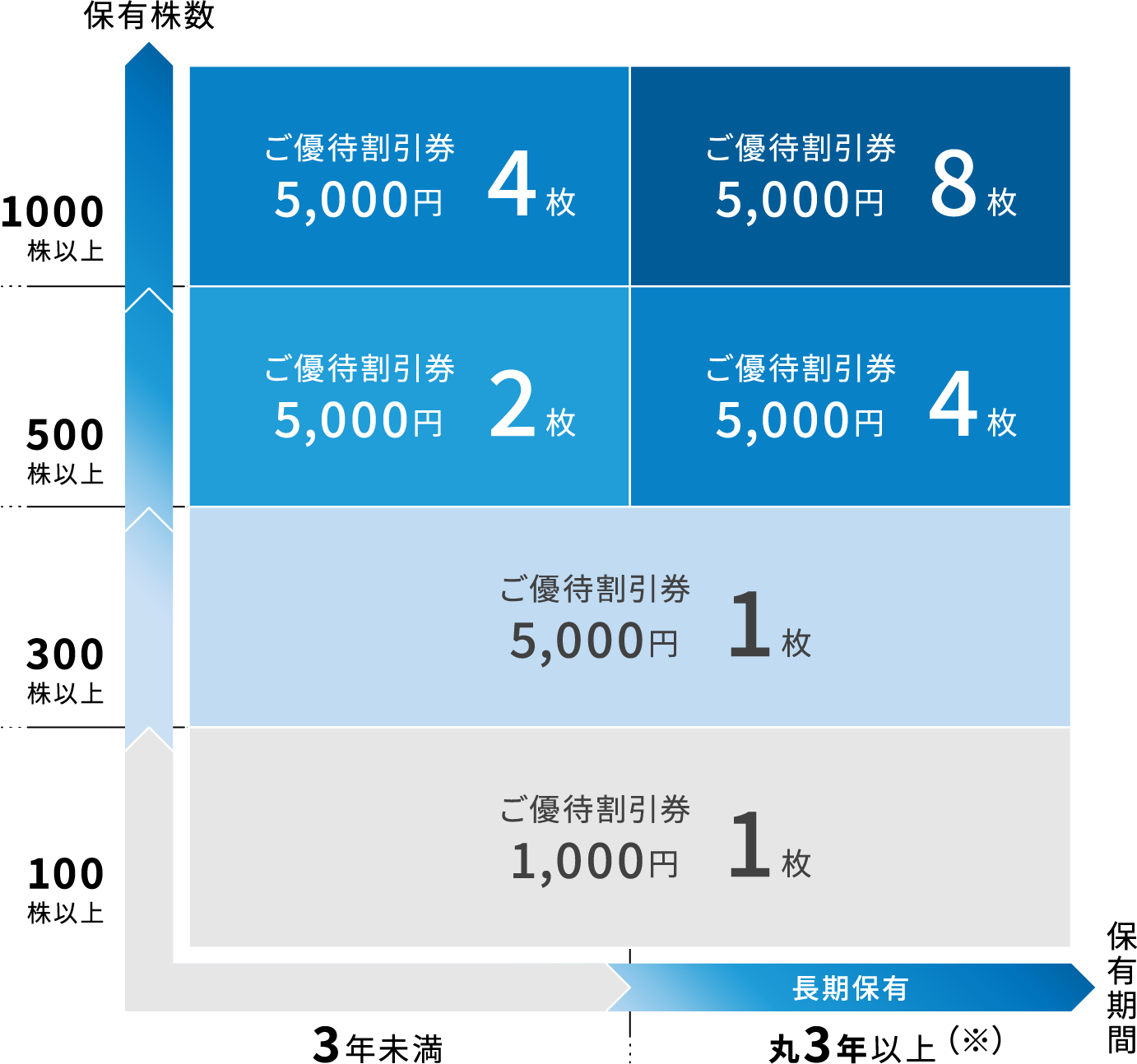 保有枚数と保有期間による株主優待内容