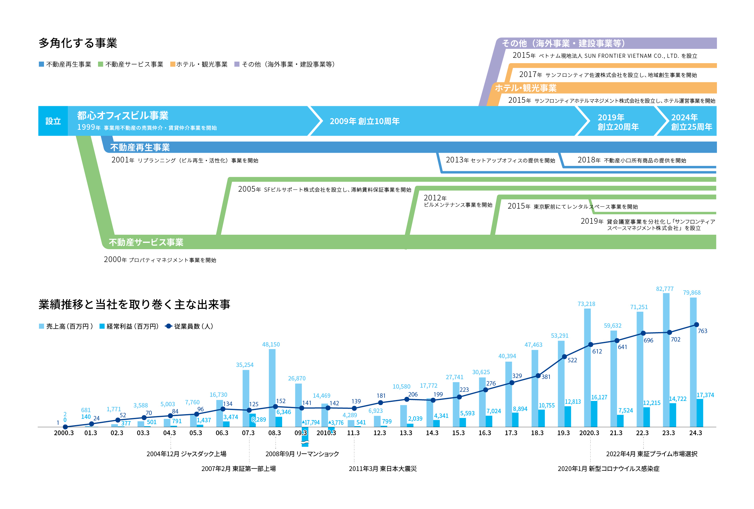 事業の変遷